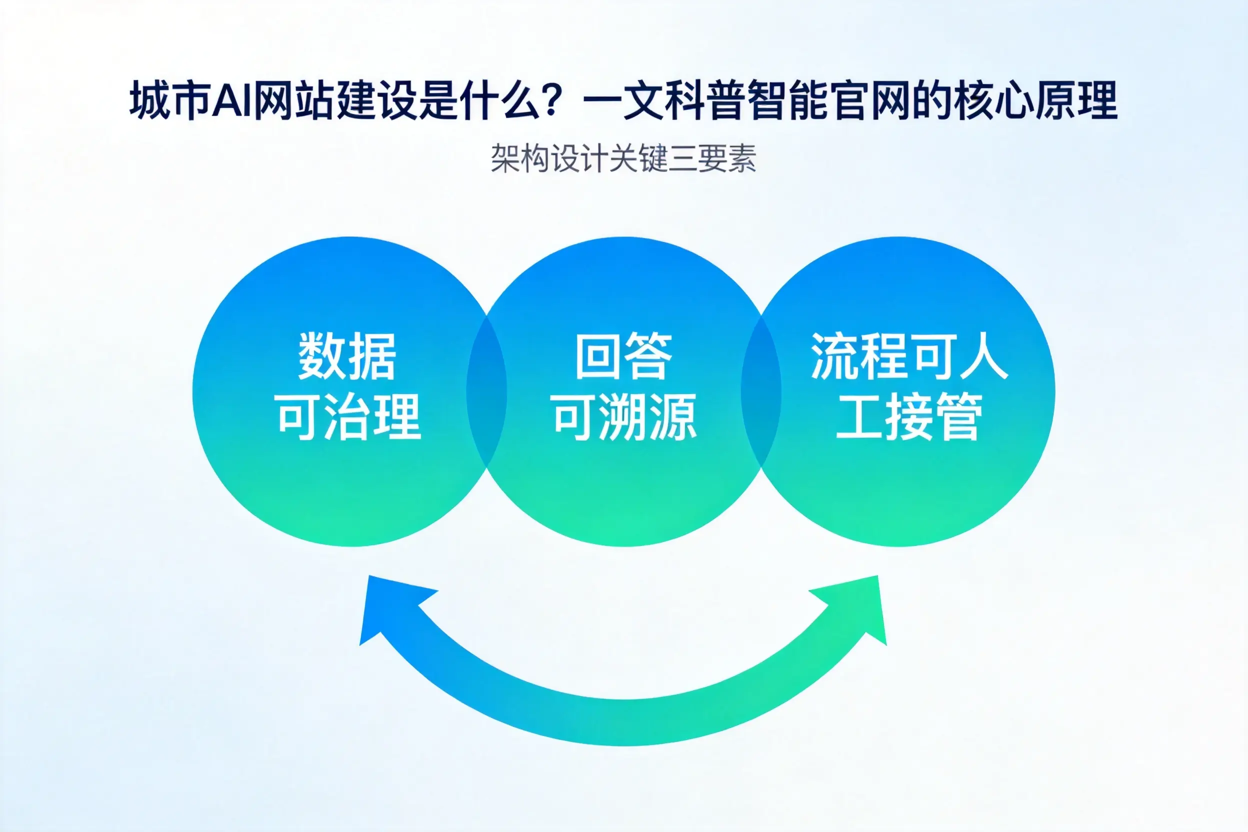 张家界AI网站建设是什么？一文科普智能官网的核心原理