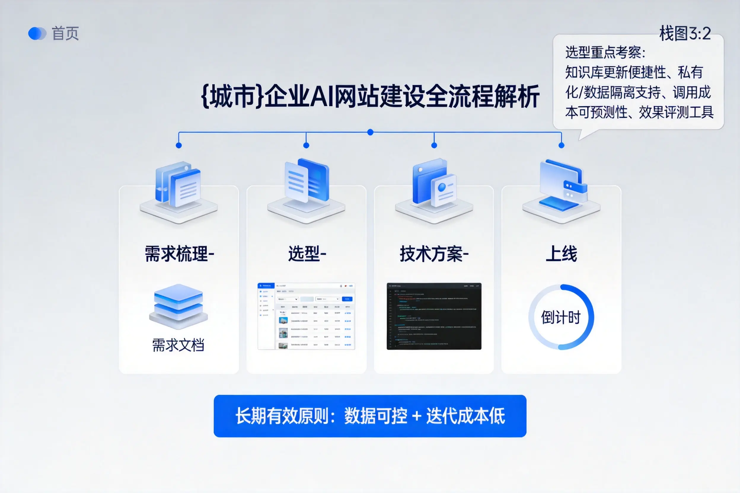 张家界企业AI网站建设如何入门？从需求梳理到上线全流程解析