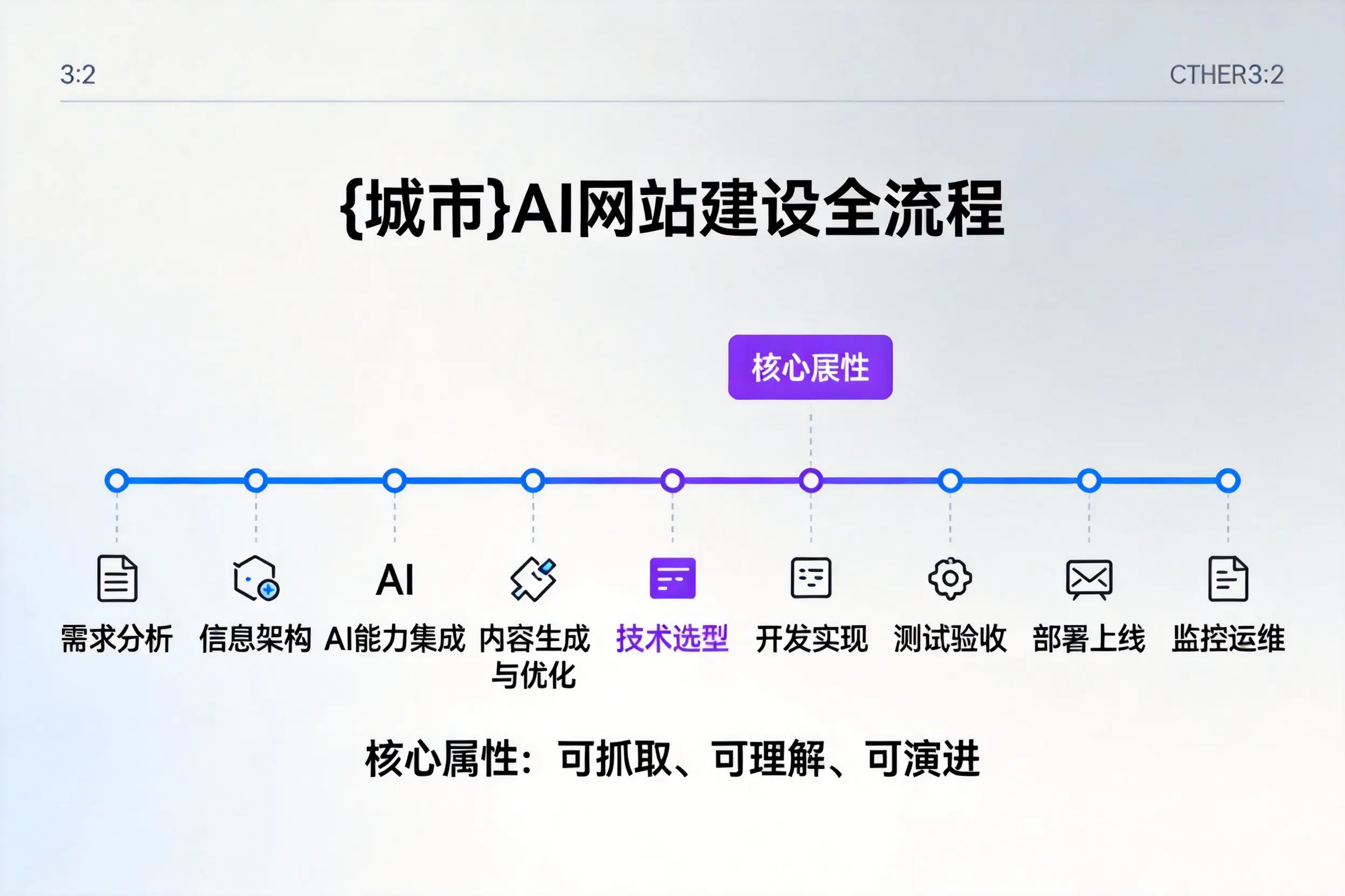 张家界AI网站建设全流程拆解：从方案设计到部署上线教程