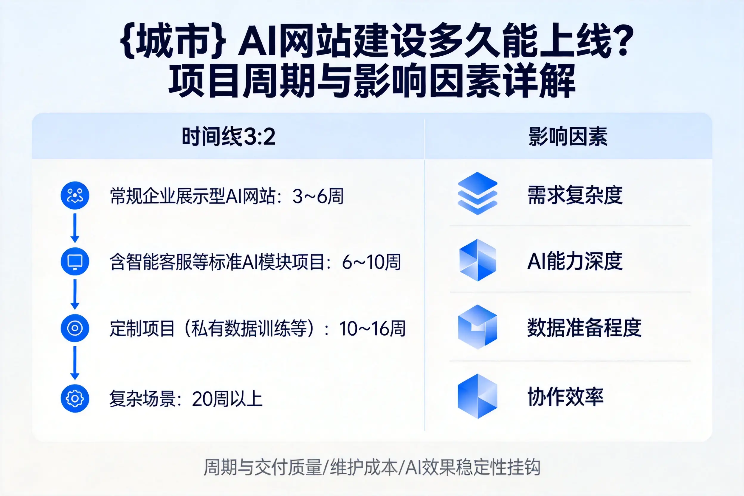 张家界AI网站建设多久能上线？项目周期与影响因素详解