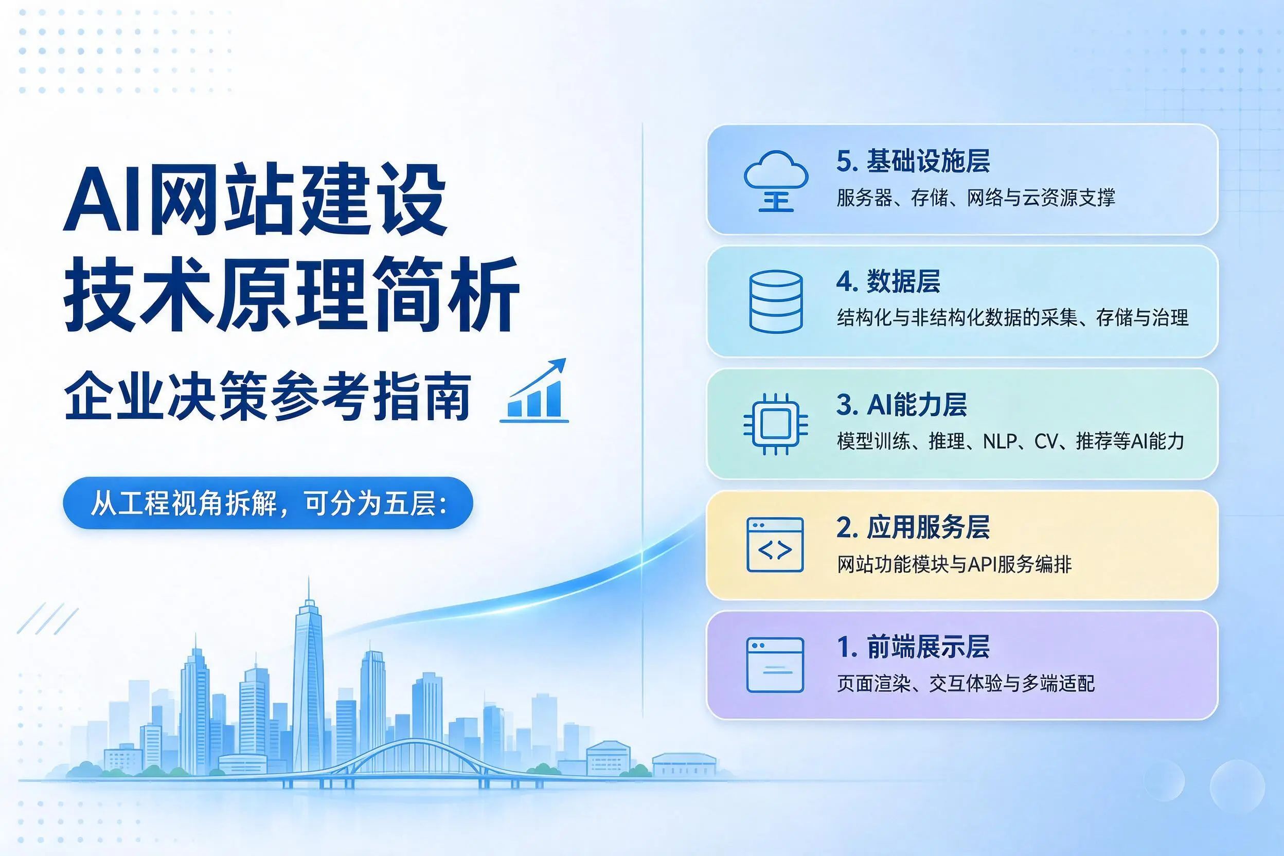 AI网站建设技术原理简析,张家界企业决策参考指南