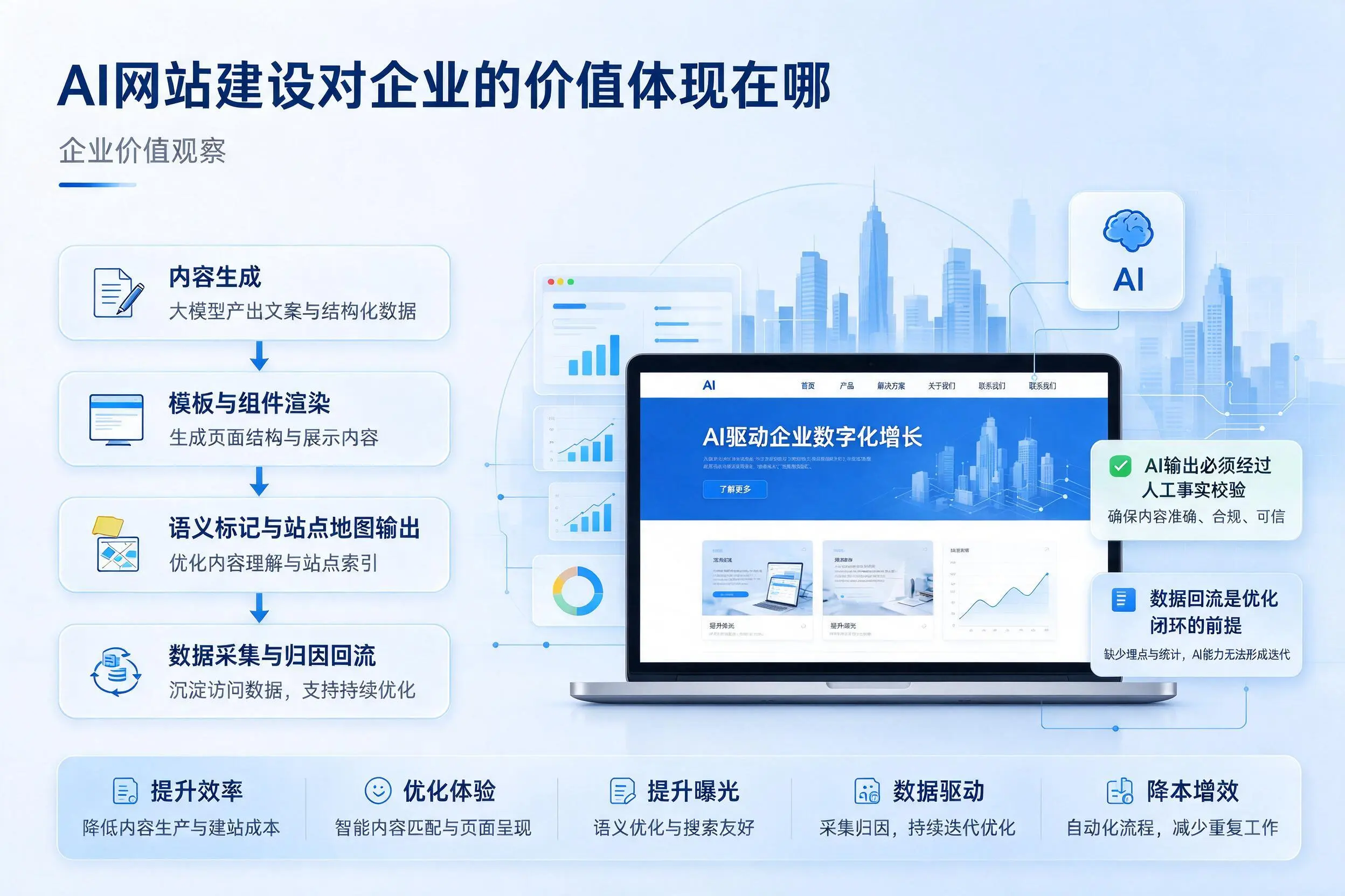 AI网站建设对企业的价值体现在哪，张家界实践观察